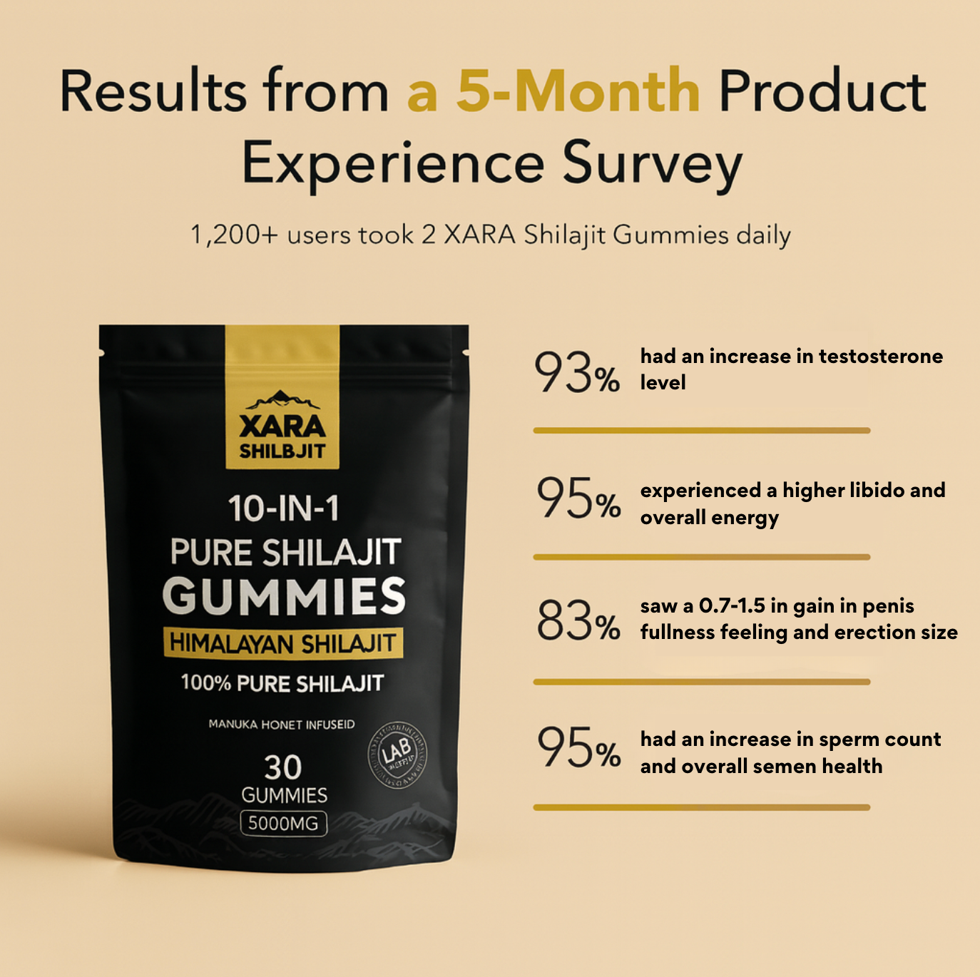 XARA SHILAJIT® 10 in 1 AlphaGummies